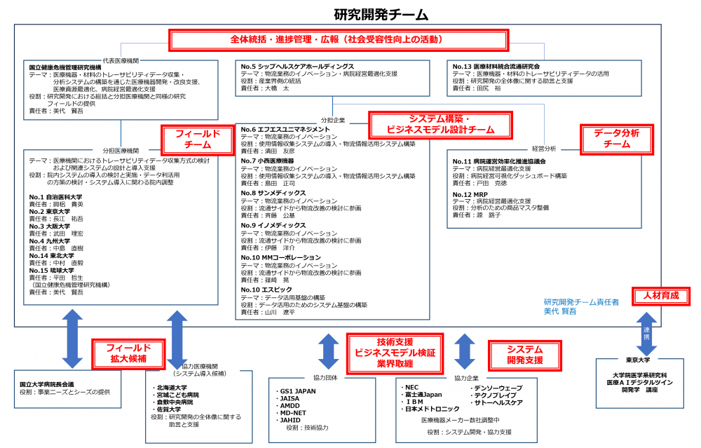 研究開発実施体制