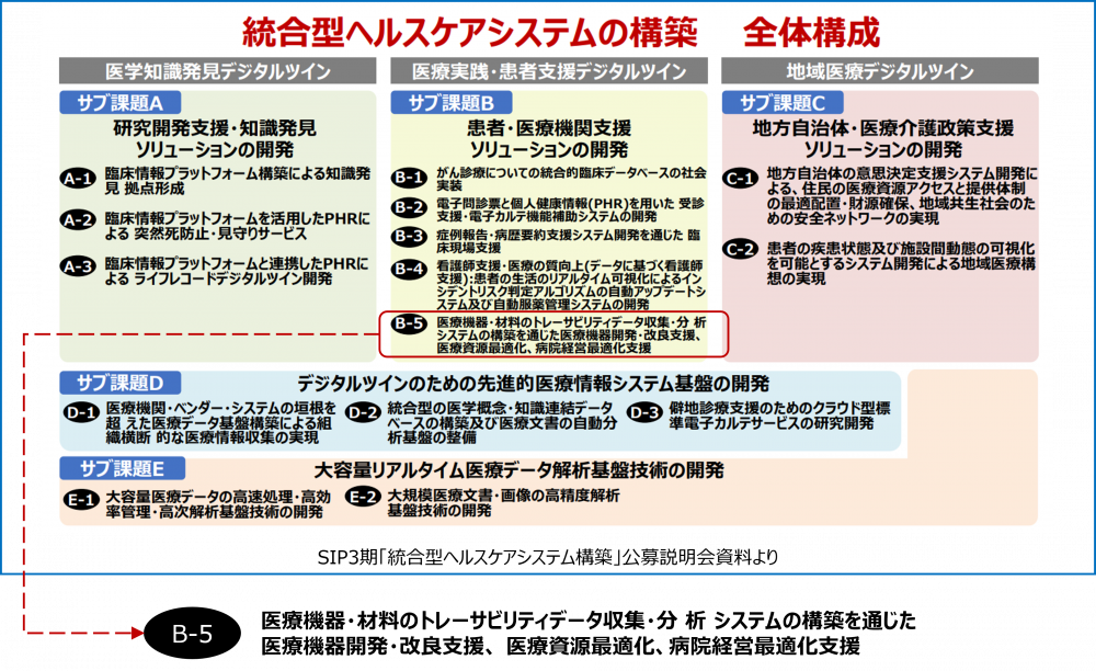 SIP3期「統合型ヘルスケアシステム」としての取り組み